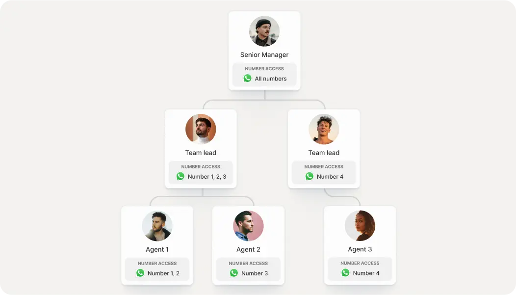 Hierarchical chat governance